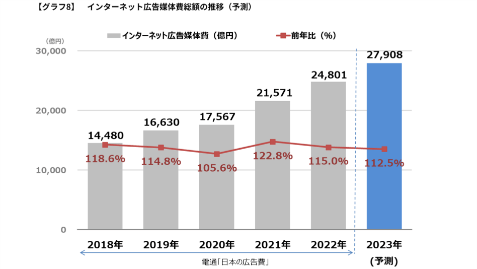 日本のインターネット広告媒体費の推移