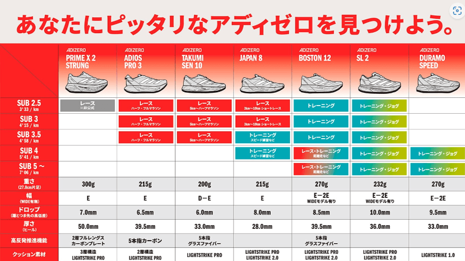 ランニングシューズおすすめチャート比較