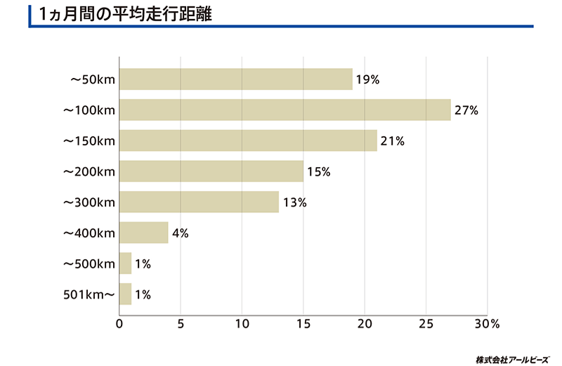 1か月間の平均走行距離