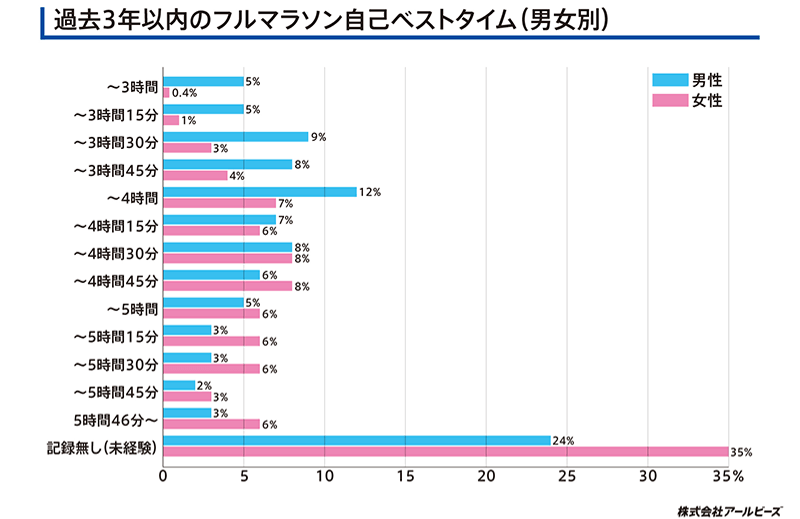 過去3年以内のフルマラソン自己ベストタイム