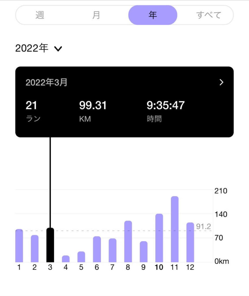 2022年3月月間走行距離