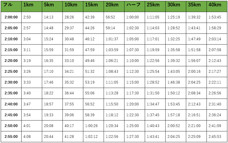 2時間～2時間55分以内