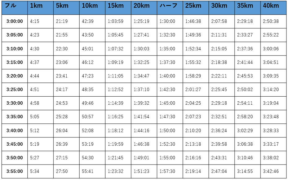 3時間～3時間55分以内