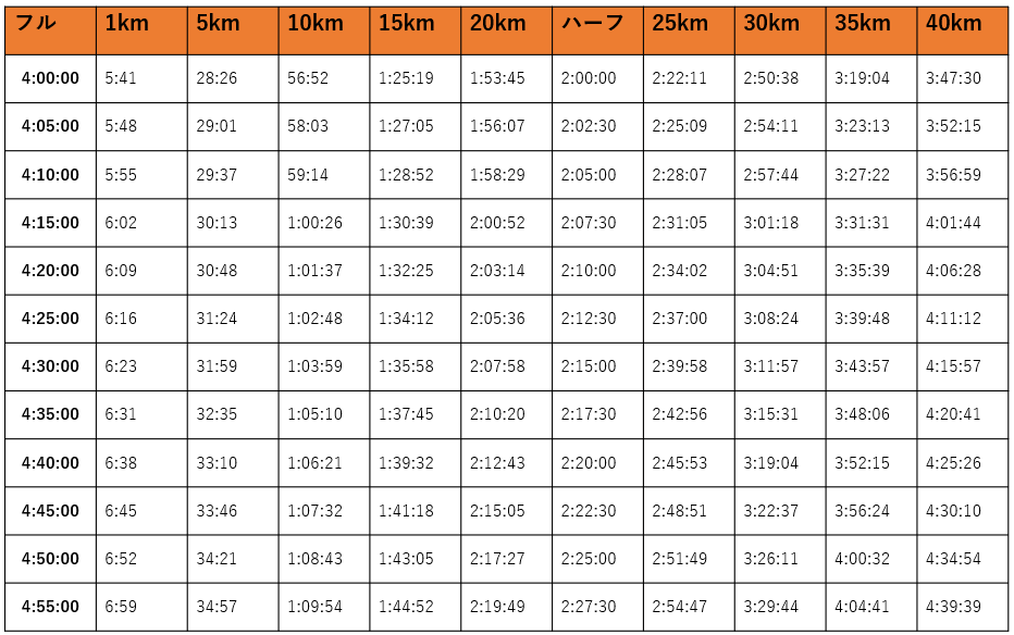 4時間～4時間55分以内