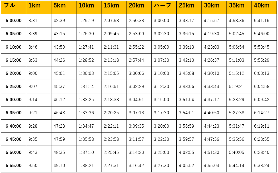 6時間～6時間55分以内