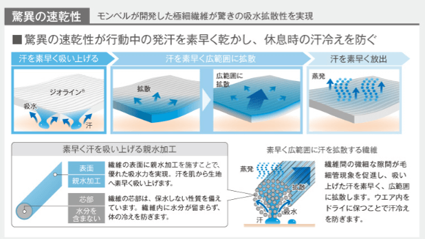 独自素材「ジオライン」の概要