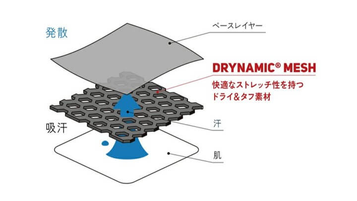 メッシュ構造が可能にした「ドライメカニズム」