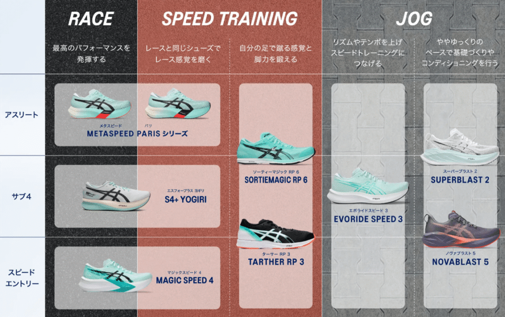 レース・トレーニングシーンに応じた履き分け