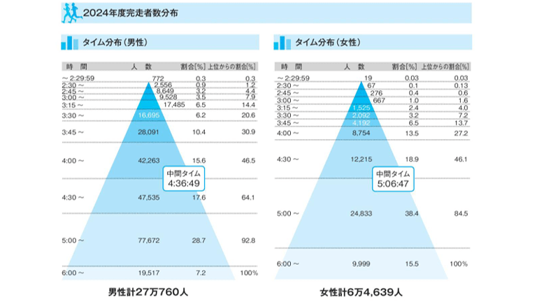 サブ4達成者の割合について