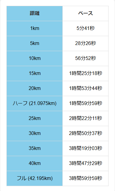 サブ4達成ペース表