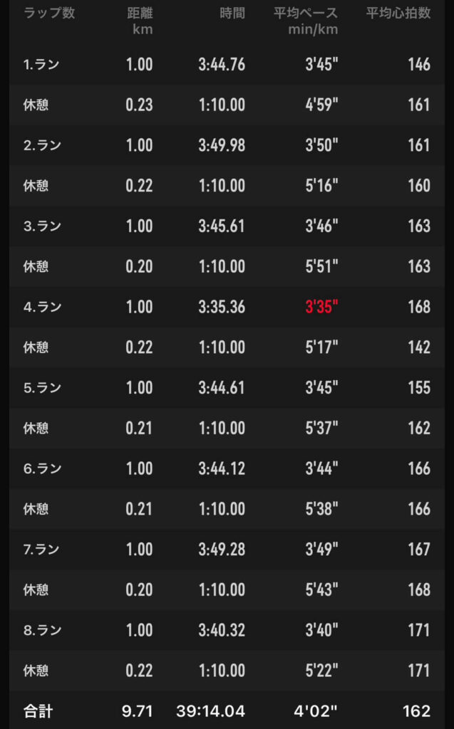 トレーニング記録①（1000m×8）
