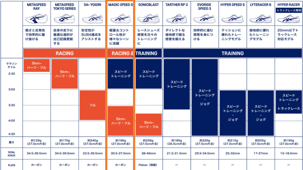 アシックス発売シューズ